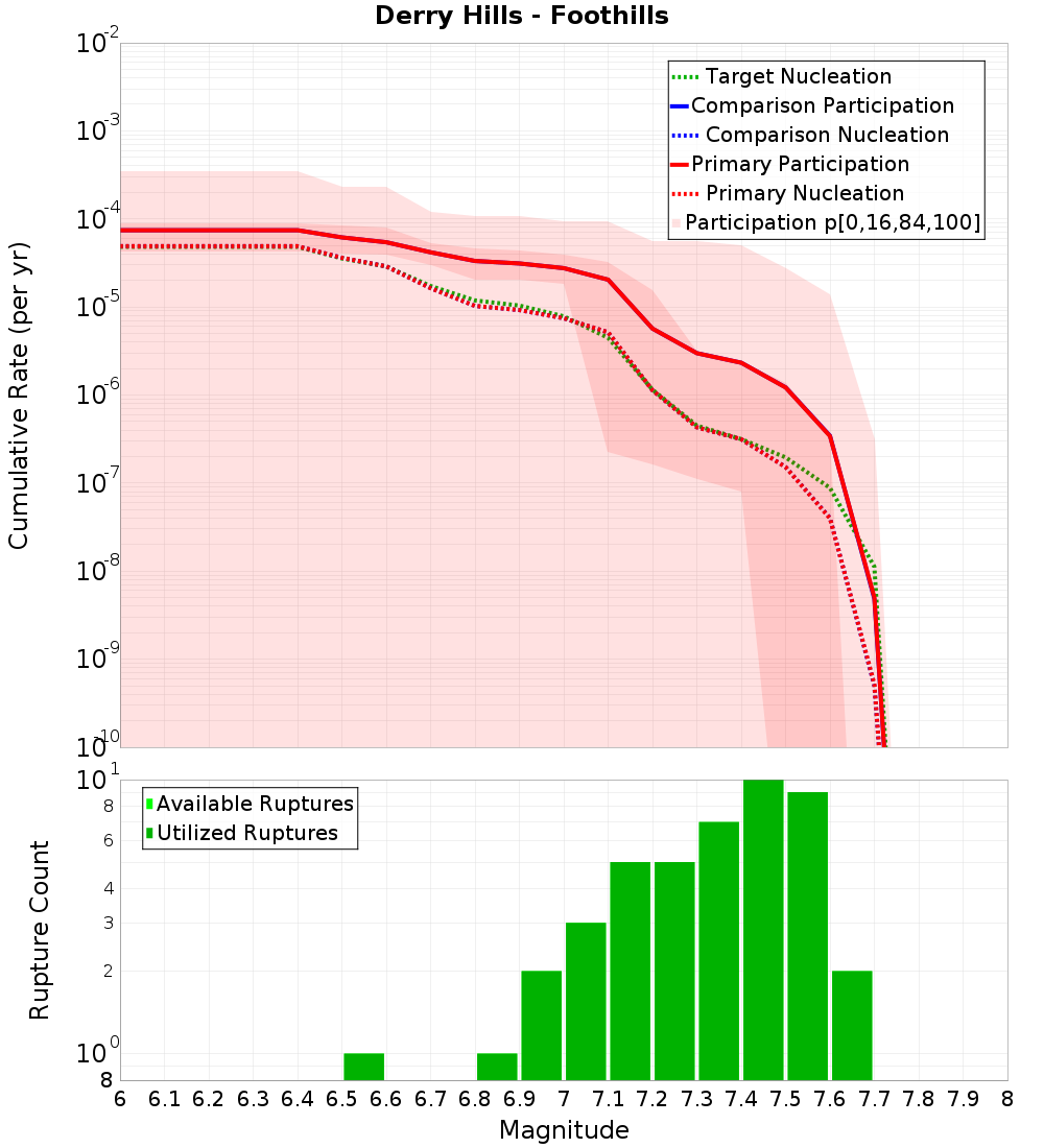 Cumulative Plot