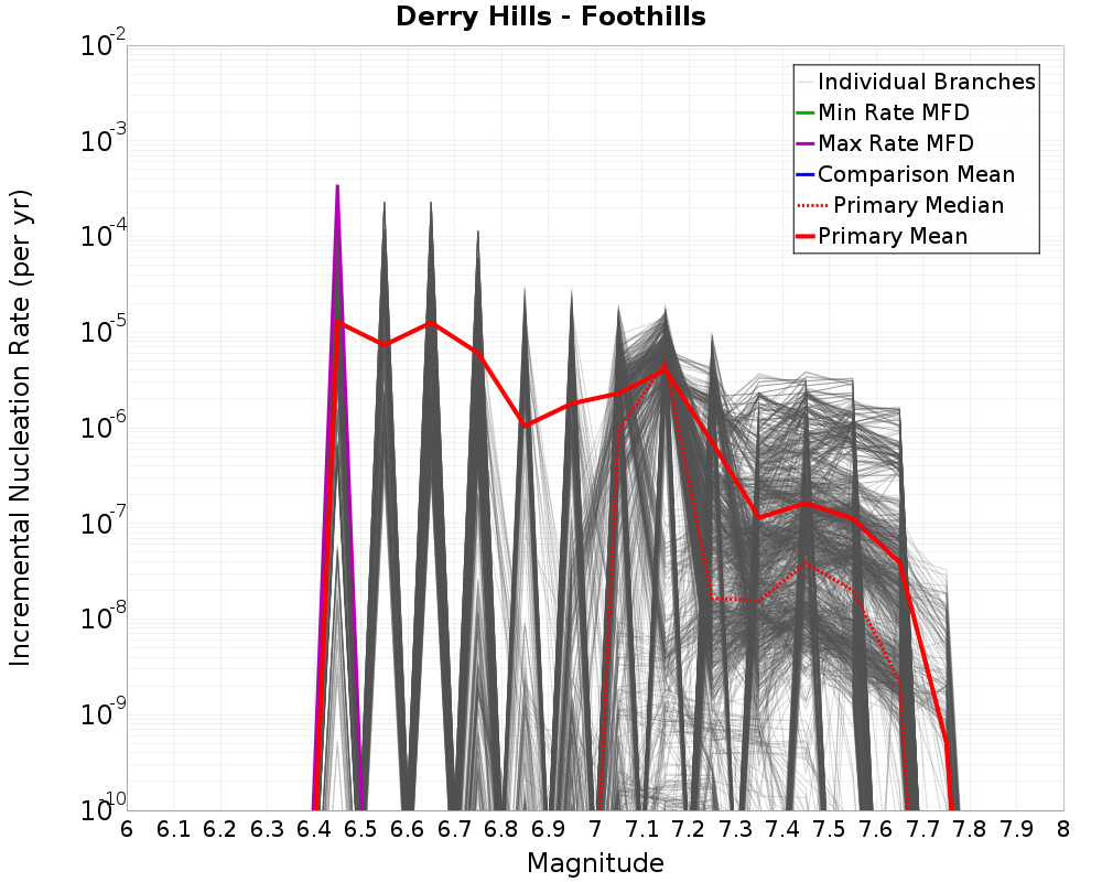 Incremental Plot