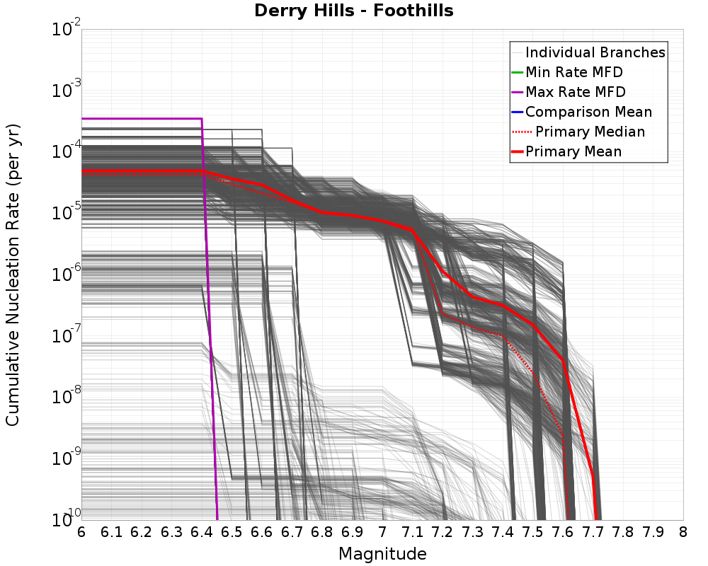 Cumulative Plot
