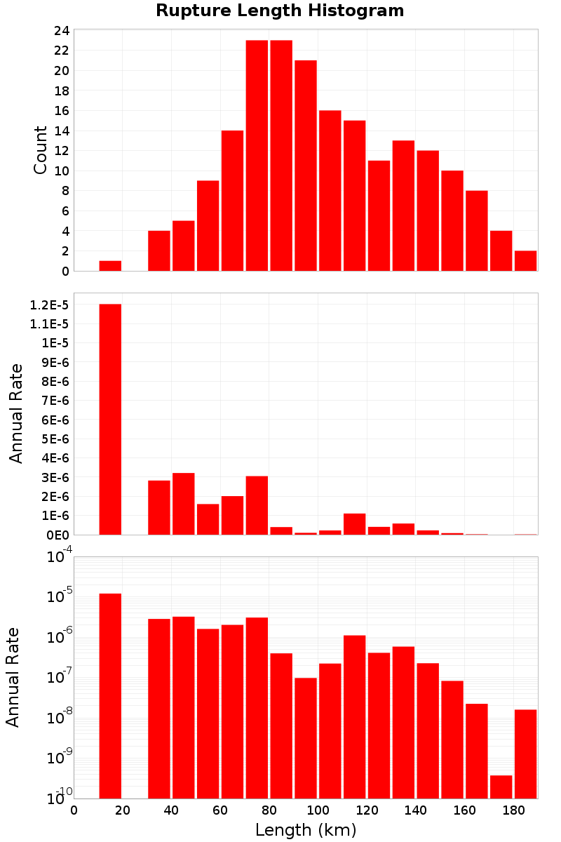 Length Hist