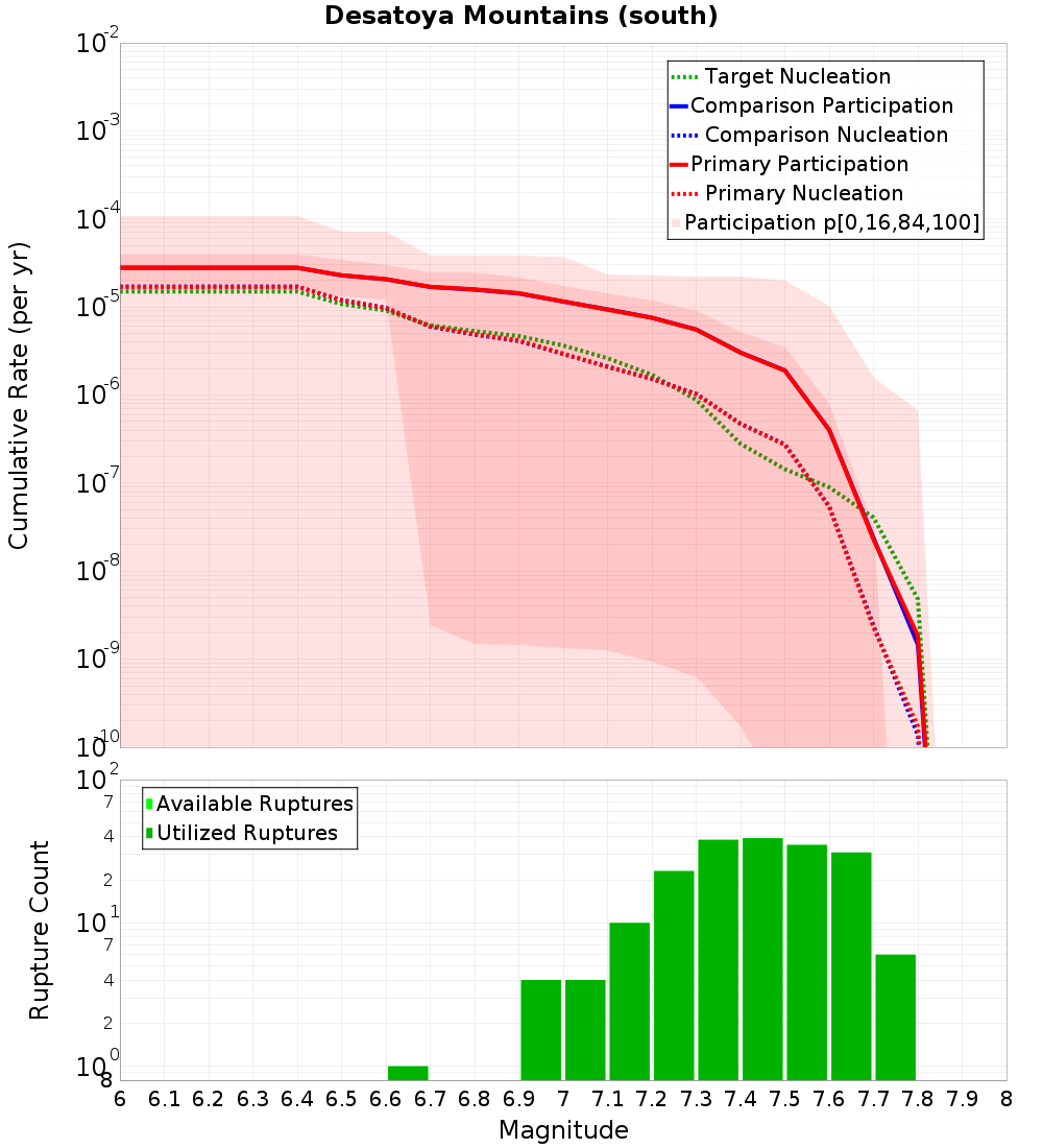 Cumulative Plot