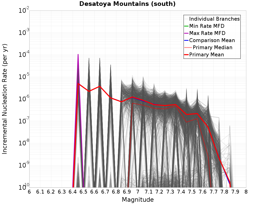 Incremental Plot