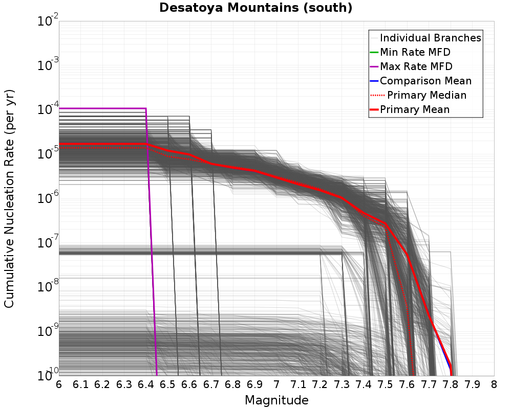 Cumulative Plot