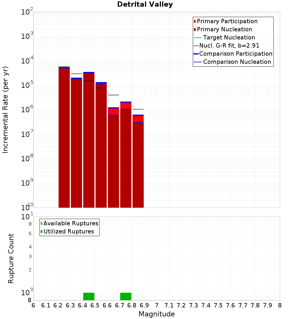 Incremental Plot