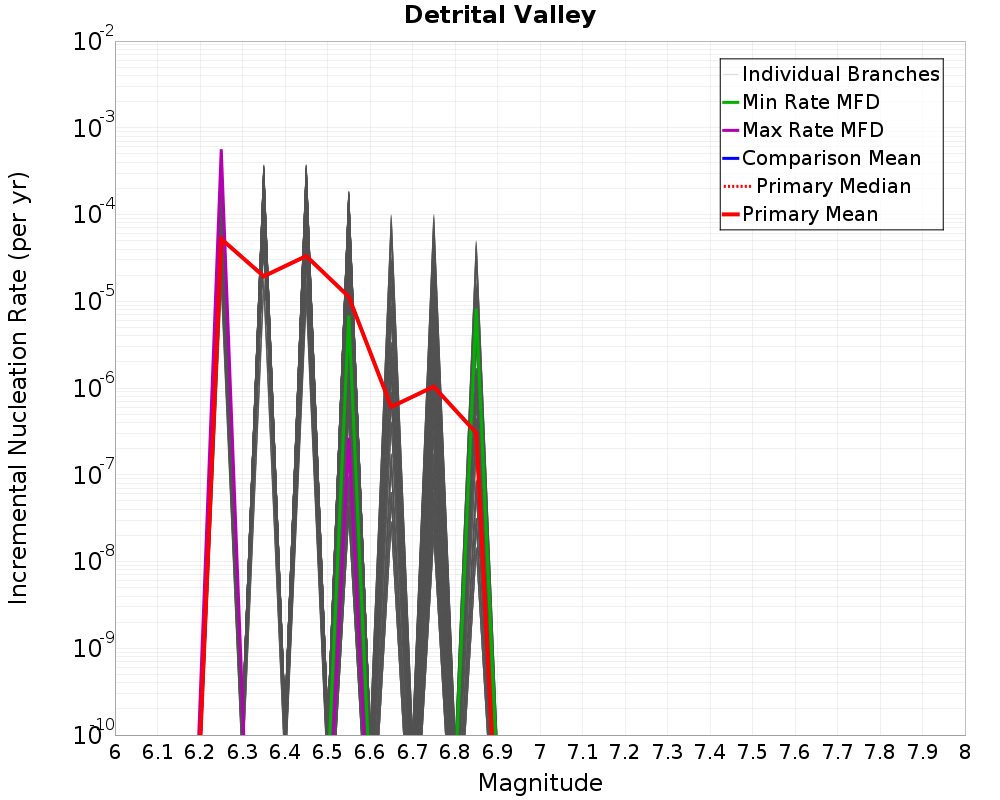 Incremental Plot