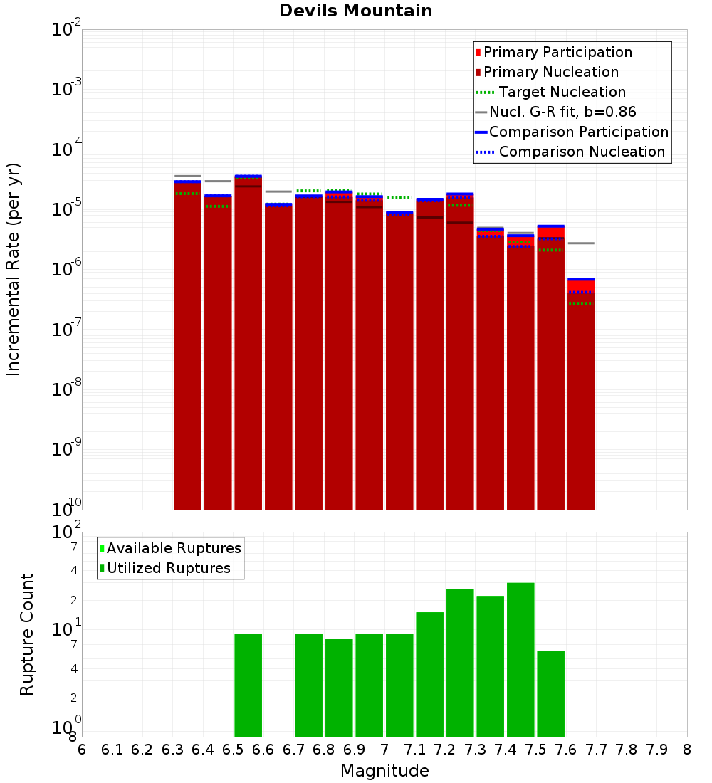 Incremental Plot