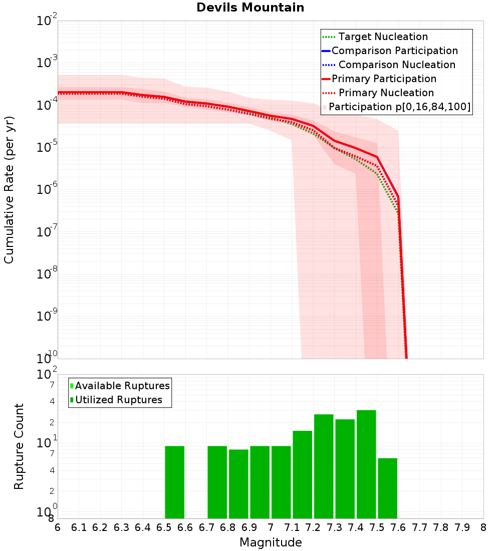 Cumulative Plot