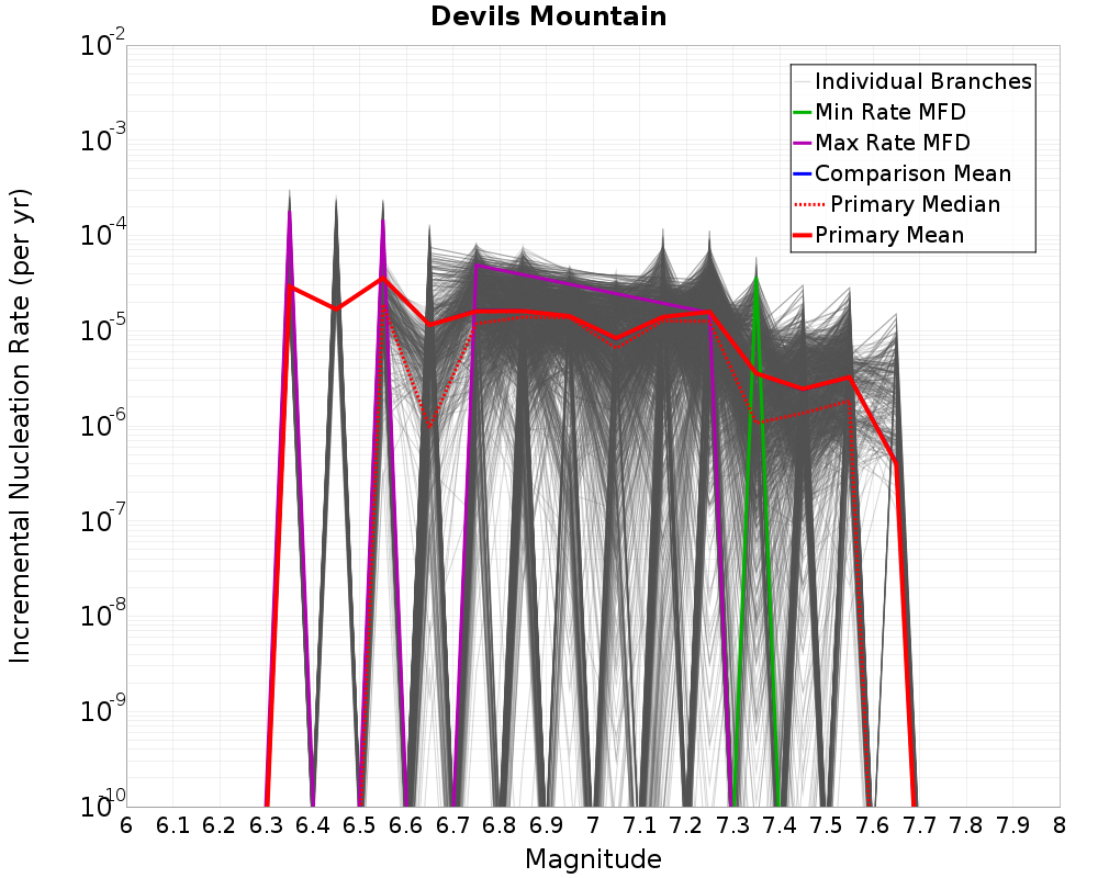 Incremental Plot