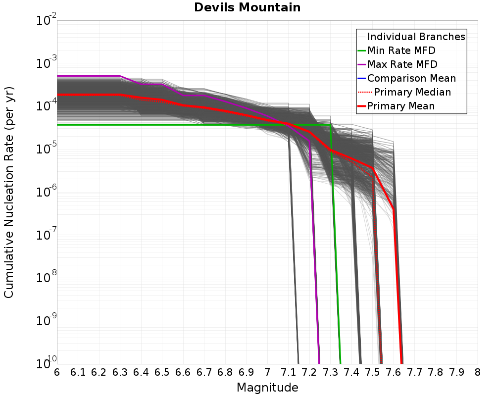 Cumulative Plot
