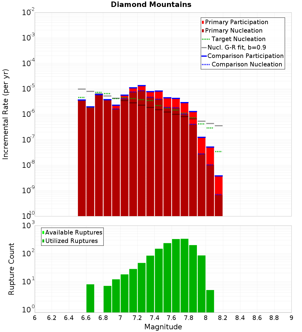 Incremental Plot