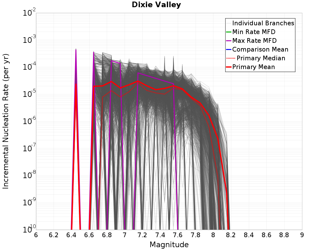 Incremental Plot