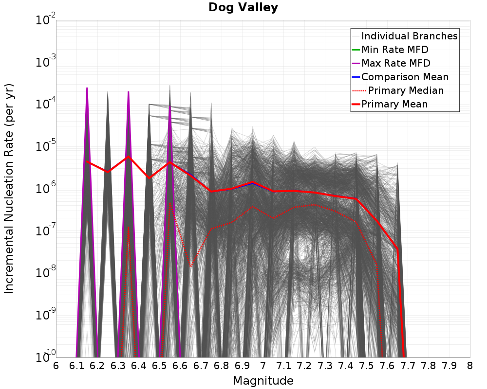 Incremental Plot