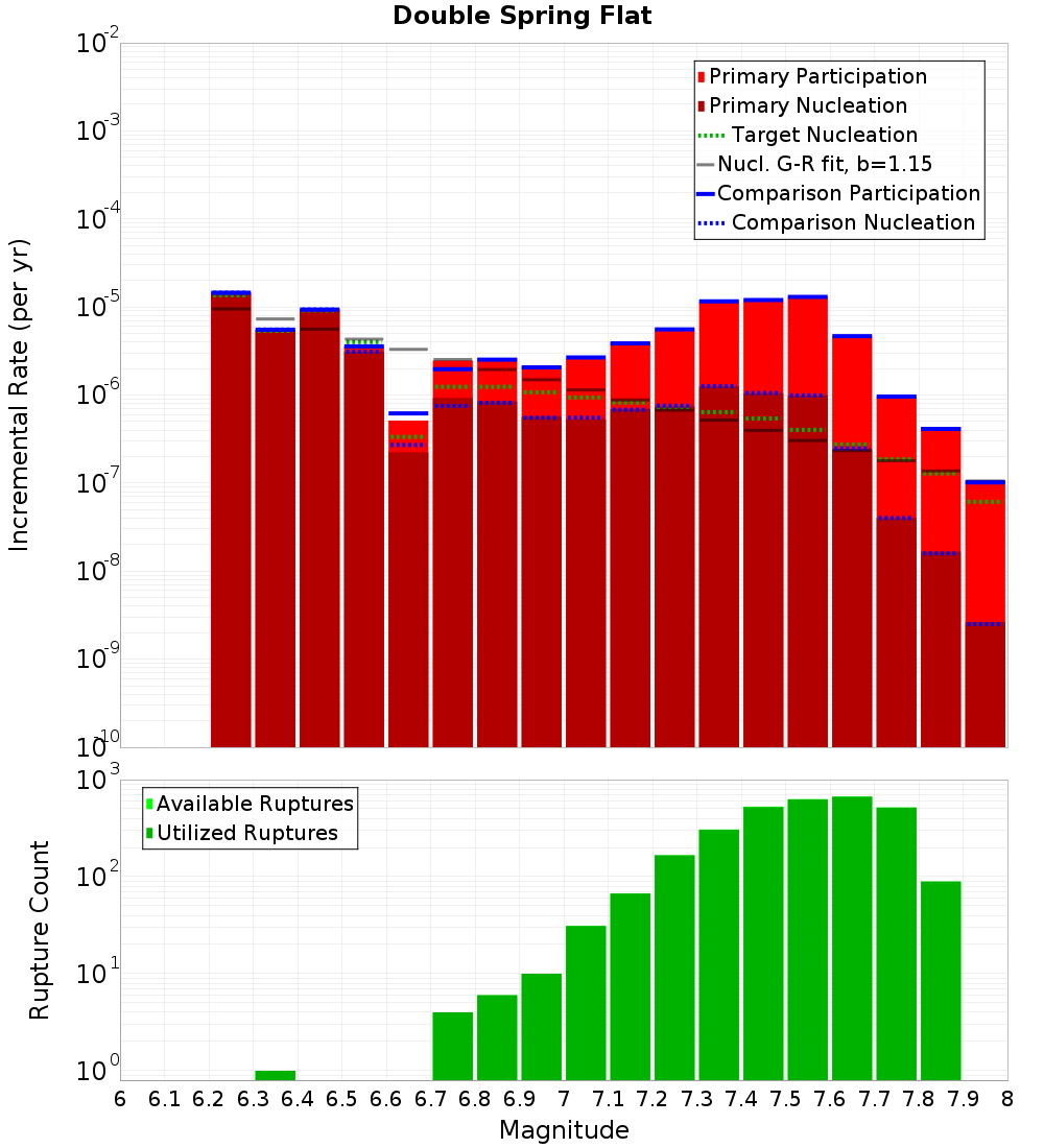 Incremental Plot