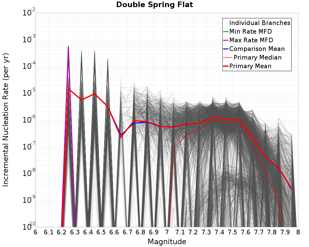 Incremental Plot