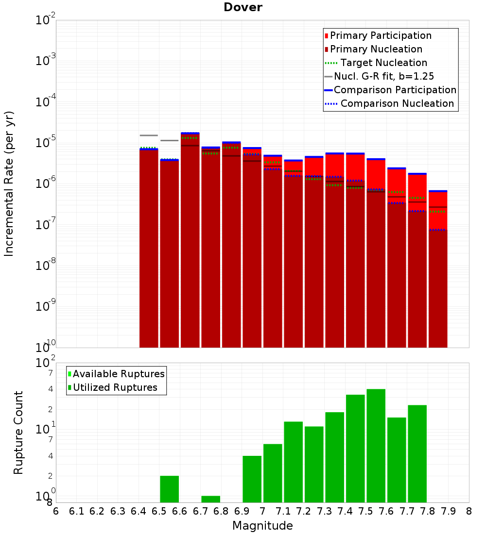 Incremental Plot