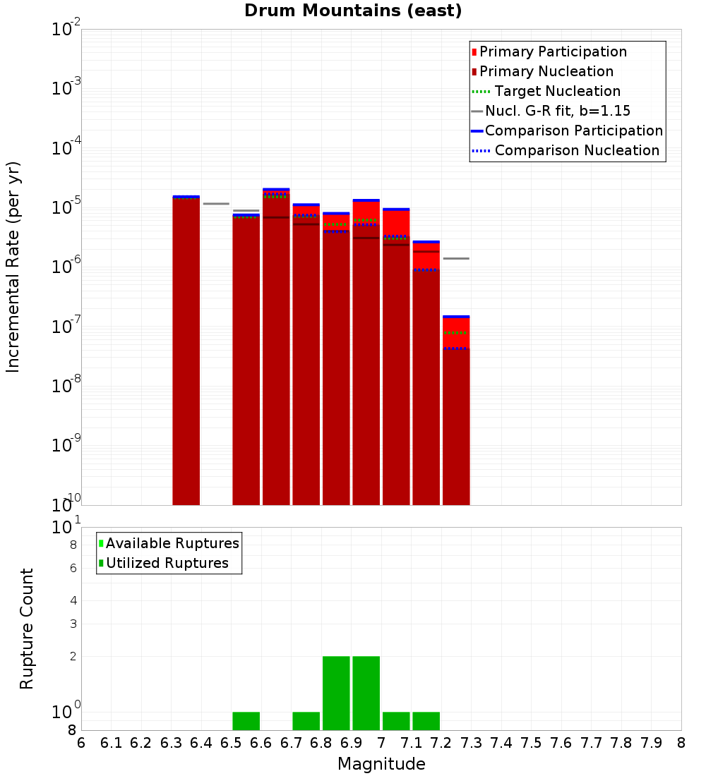 Incremental Plot