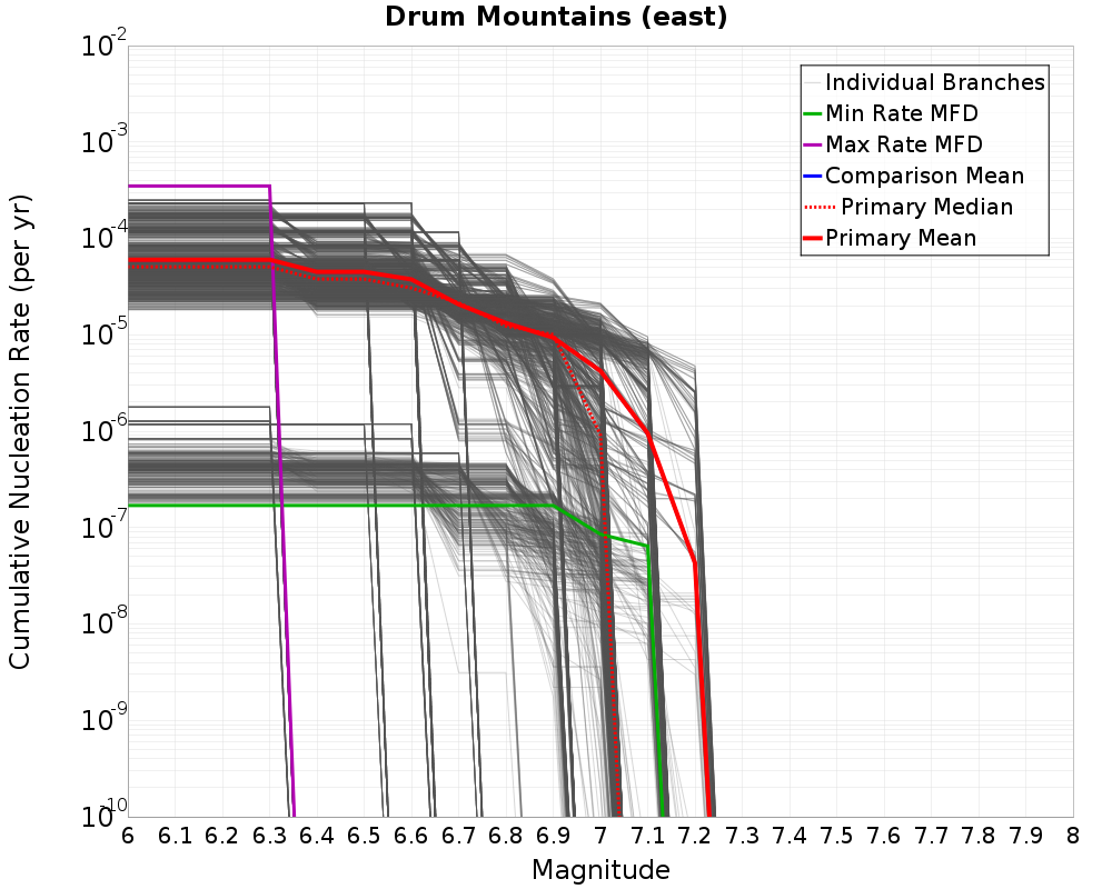 Cumulative Plot
