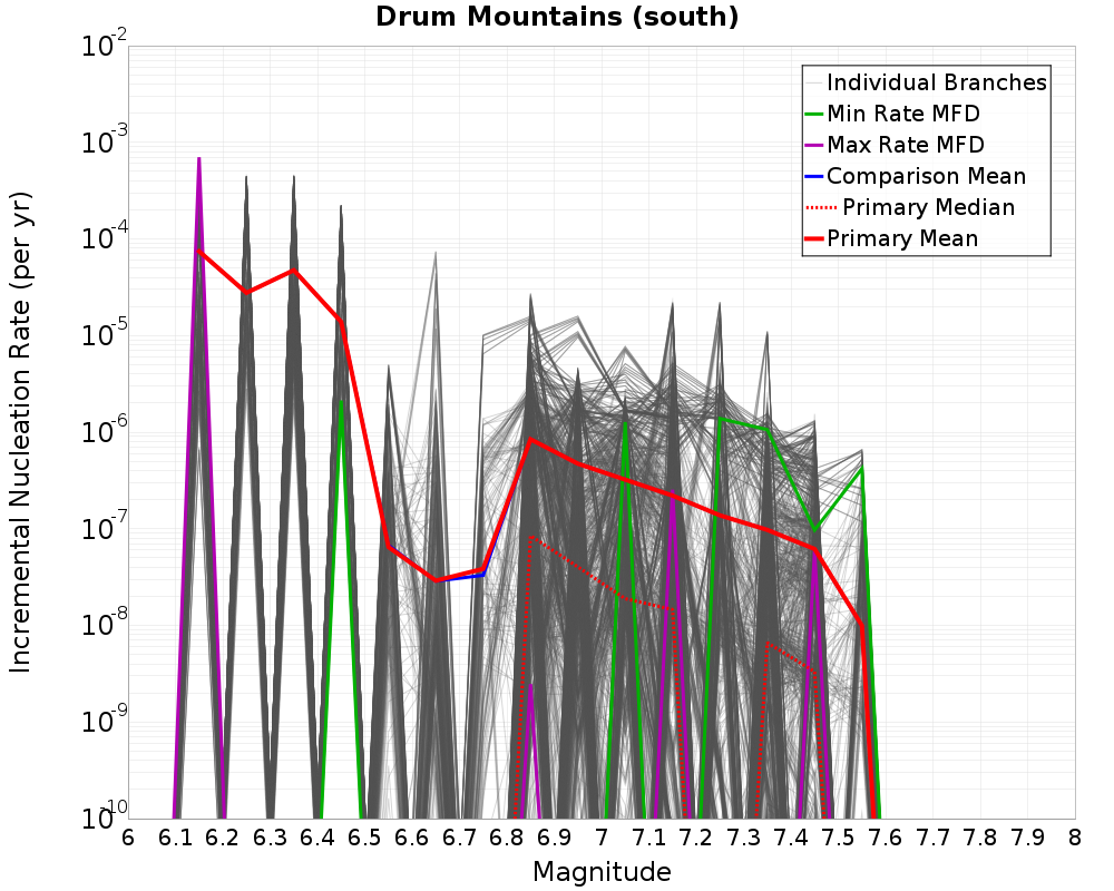 Incremental Plot