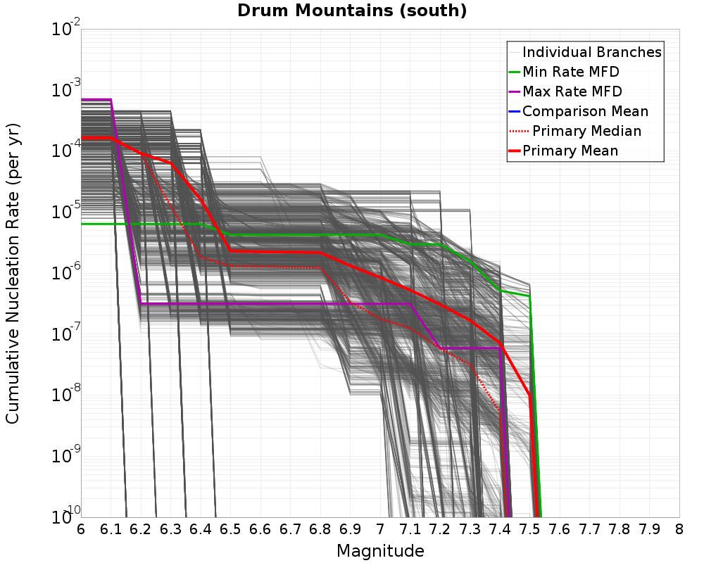 Cumulative Plot