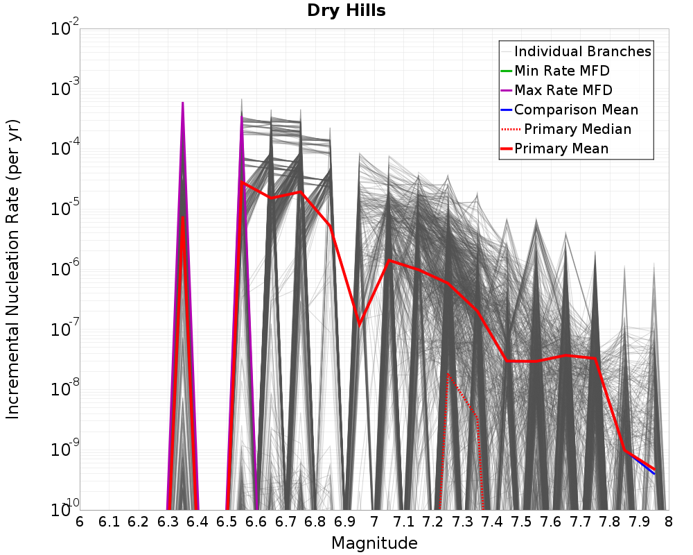 Incremental Plot