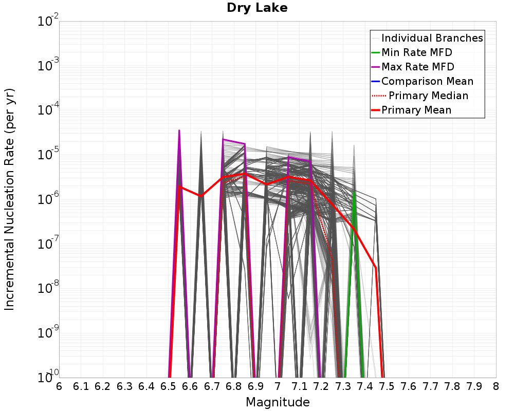 Incremental Plot