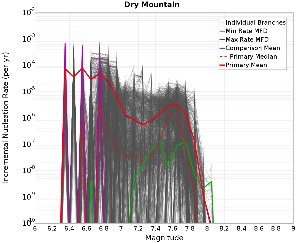 Incremental Plot