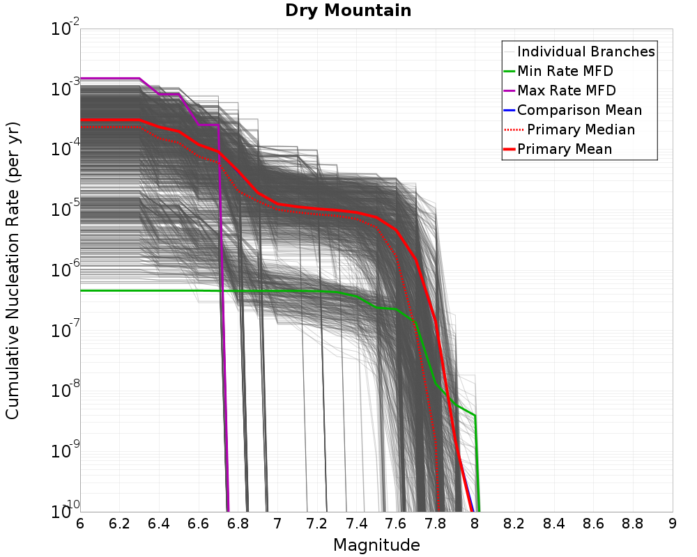 Cumulative Plot