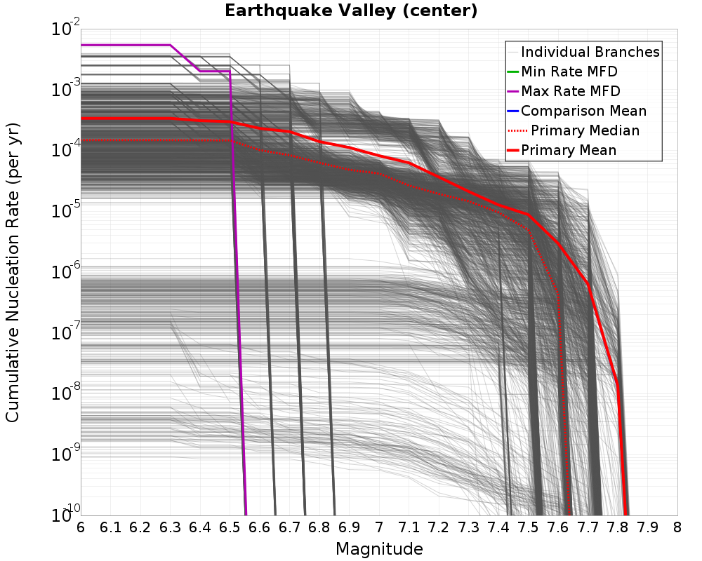 Cumulative Plot