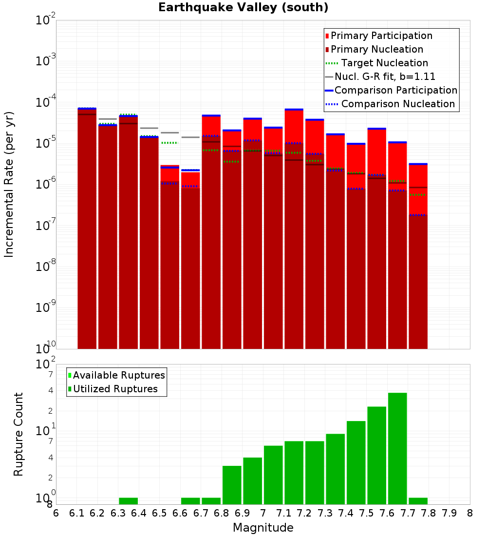 Incremental Plot