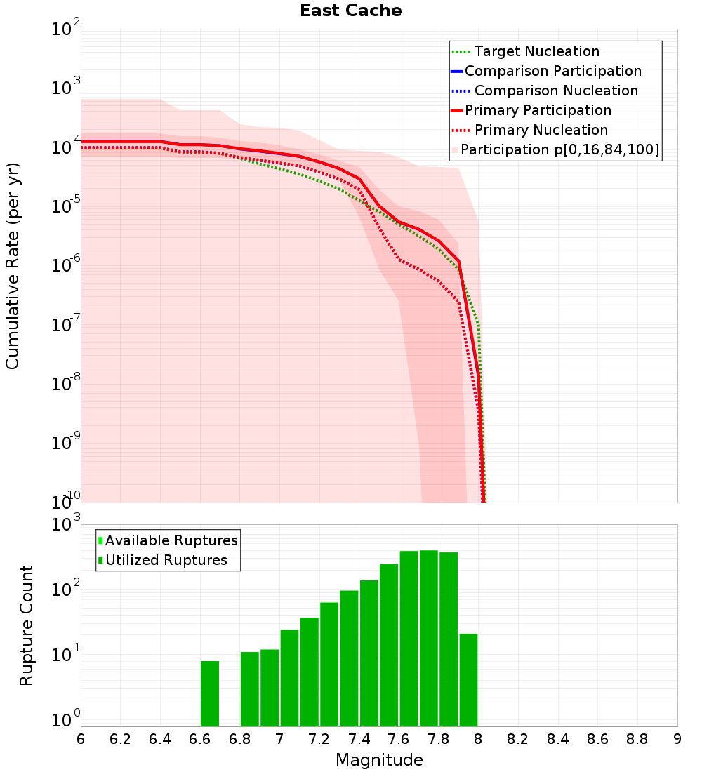 Cumulative Plot