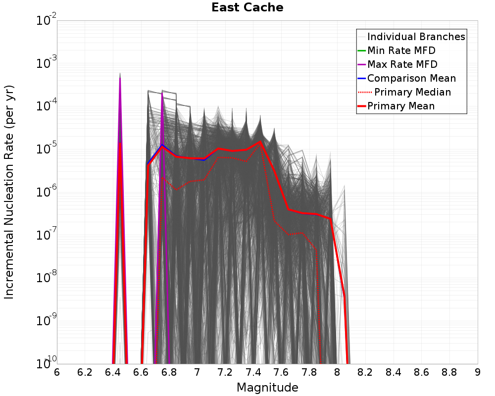 Incremental Plot