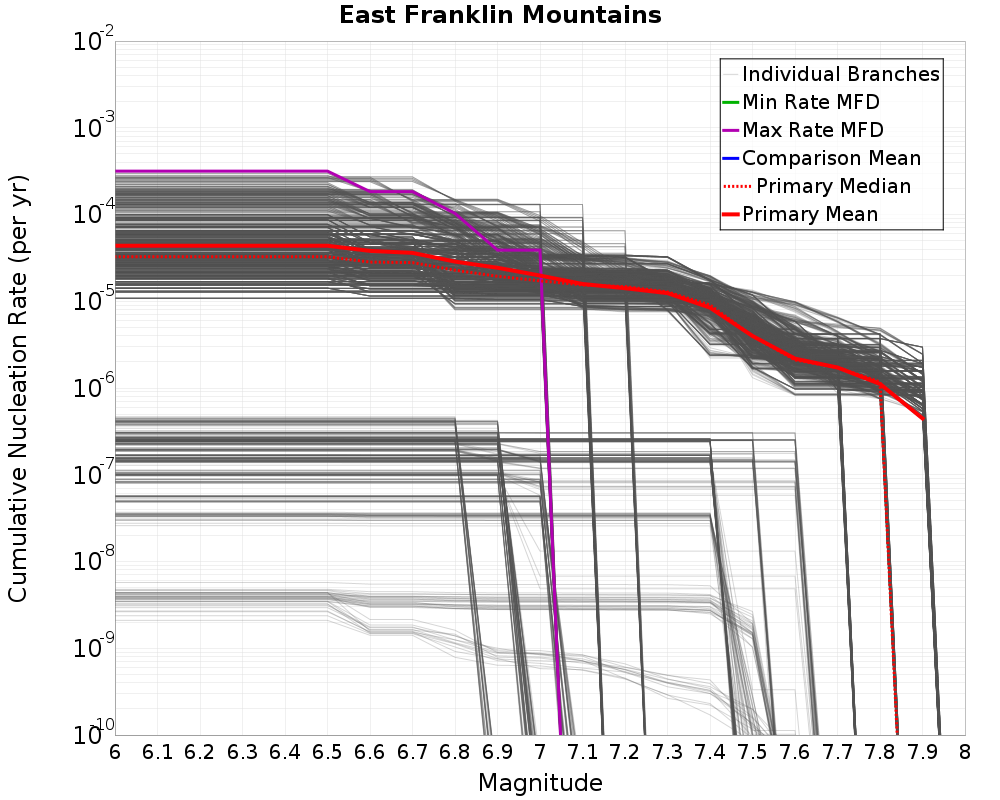 Cumulative Plot
