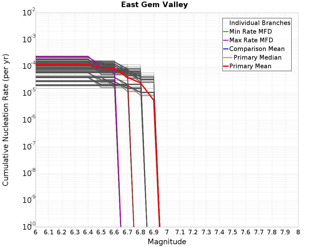 Cumulative Plot