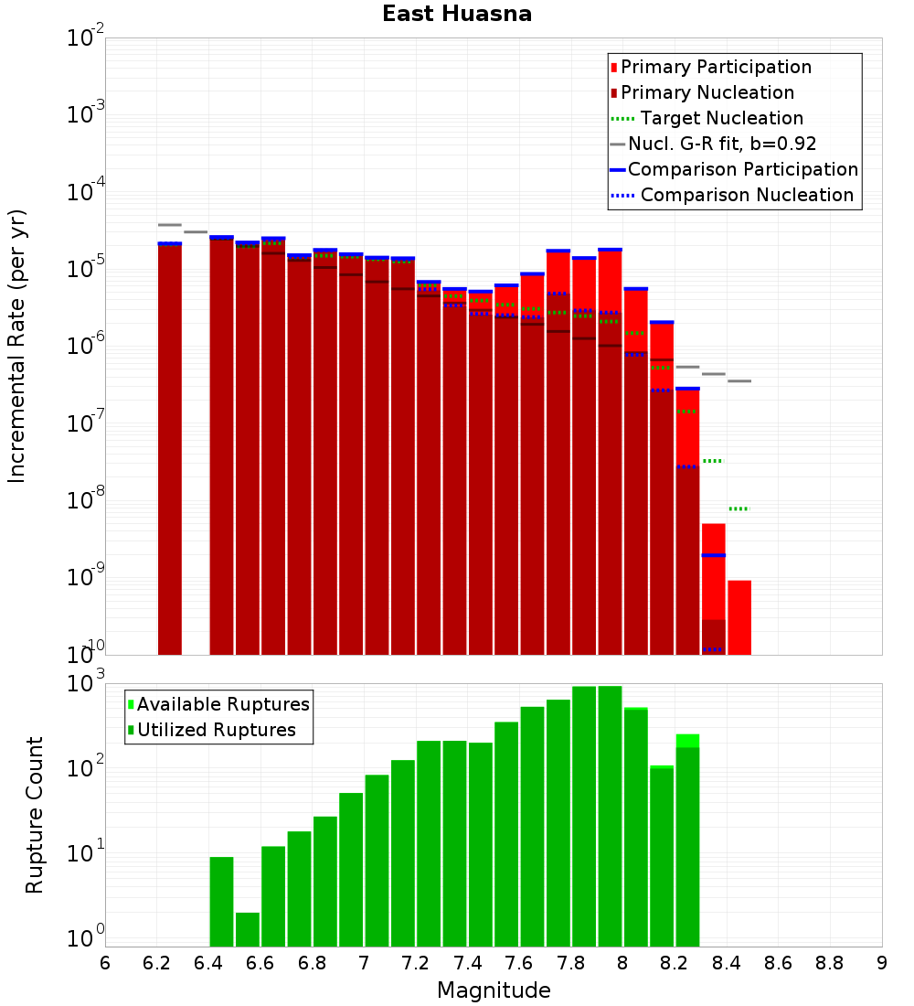 Incremental Plot