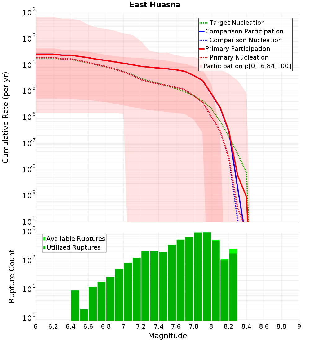 Cumulative Plot