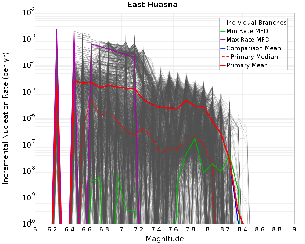 Incremental Plot