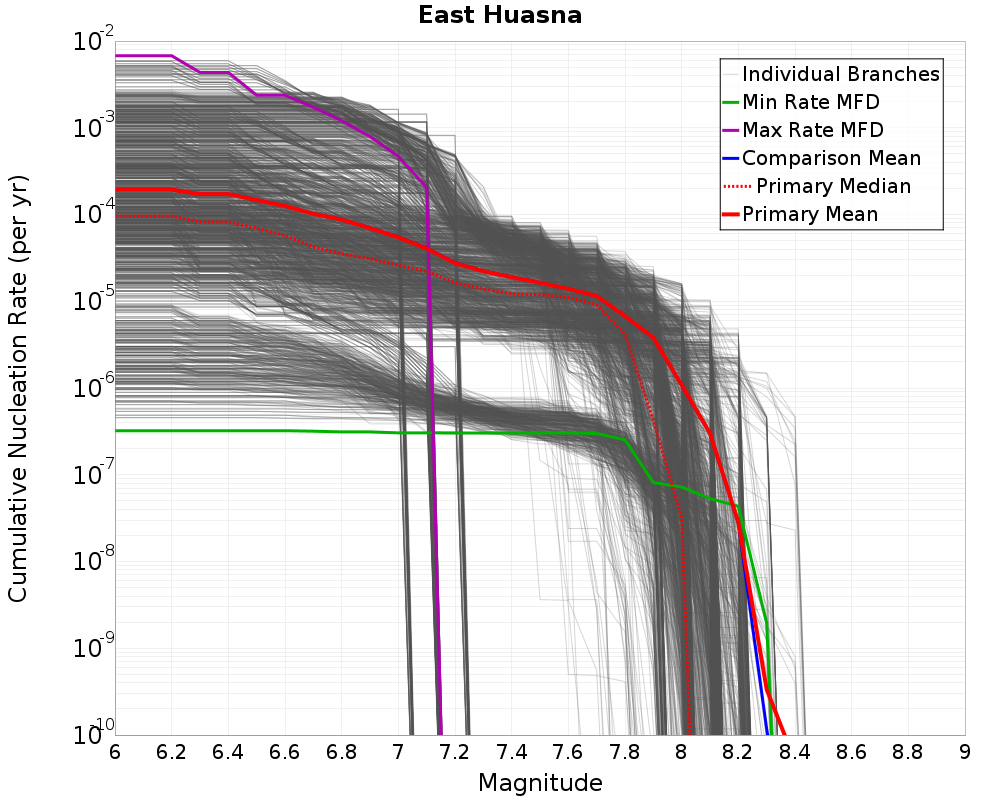 Cumulative Plot