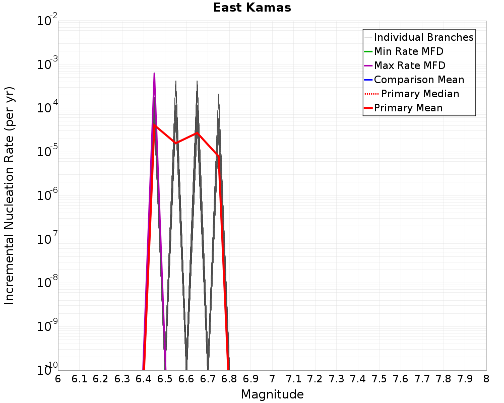 Incremental Plot