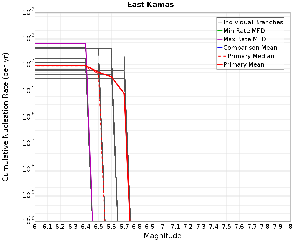 Cumulative Plot