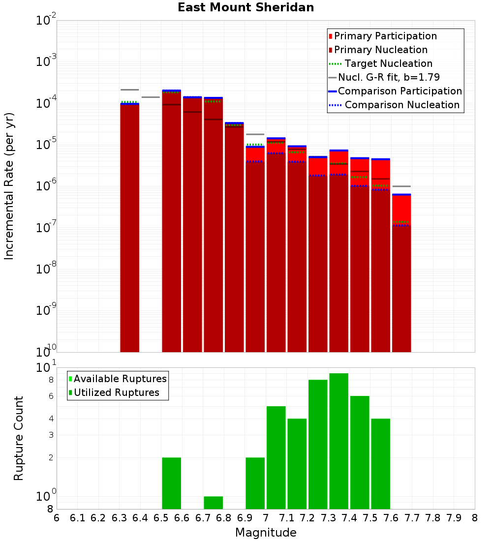 Incremental Plot