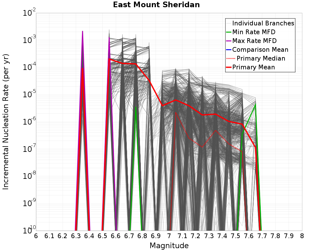 Incremental Plot