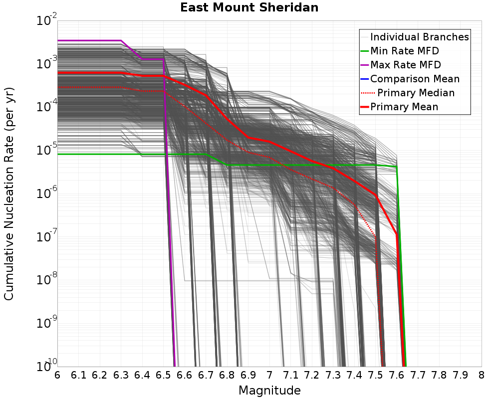 Cumulative Plot