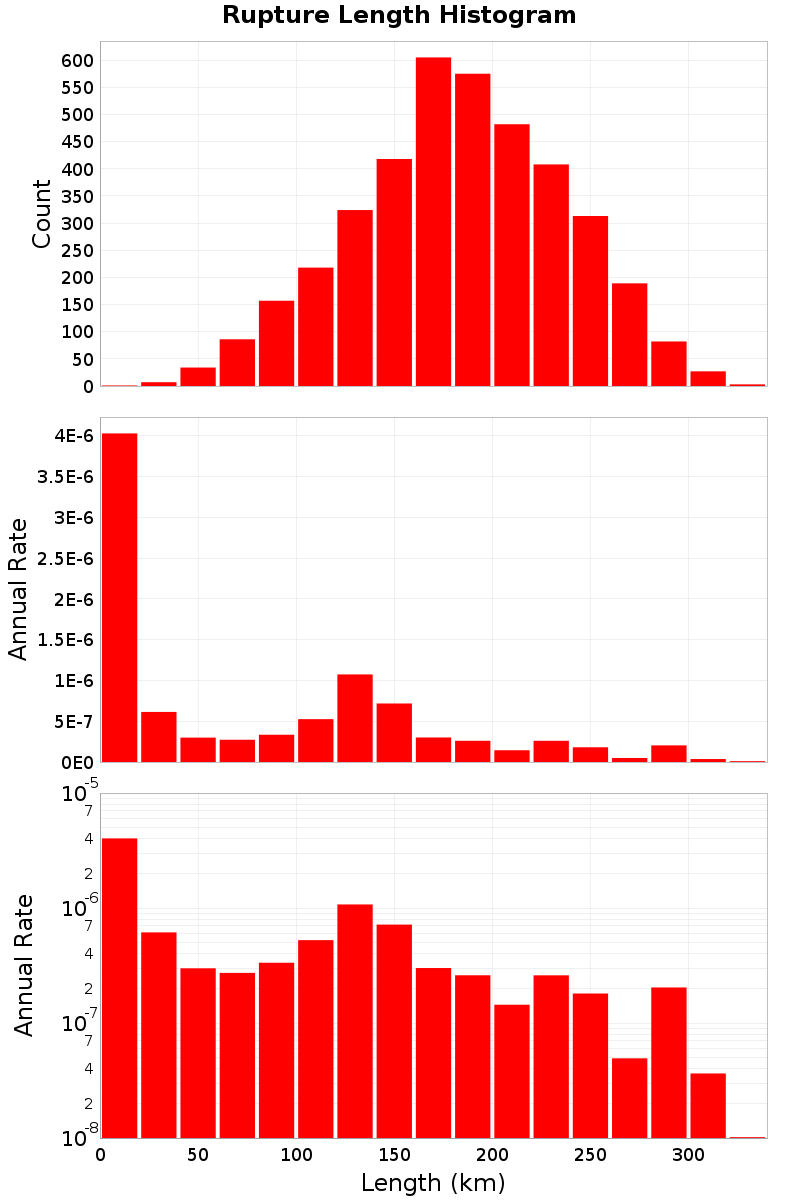 Length Hist