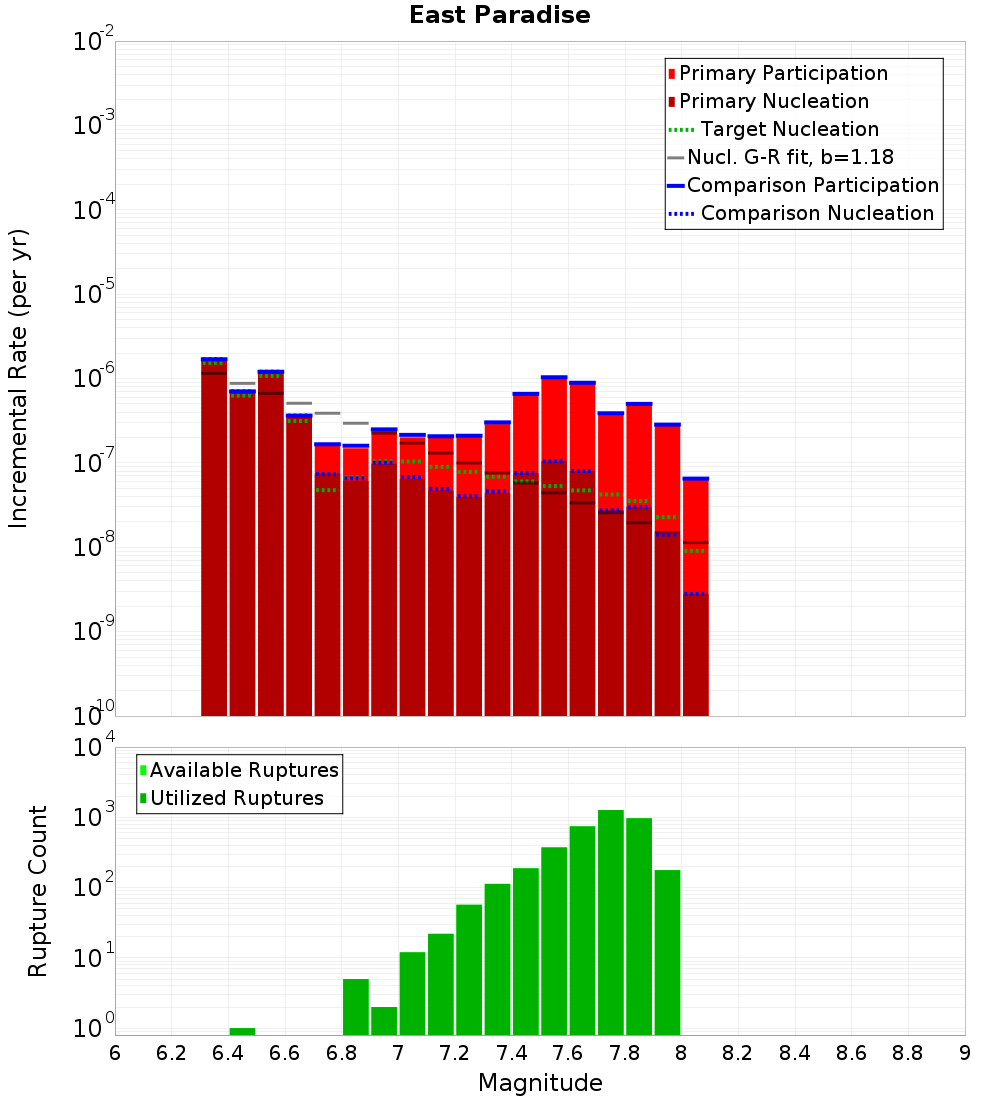 Incremental Plot