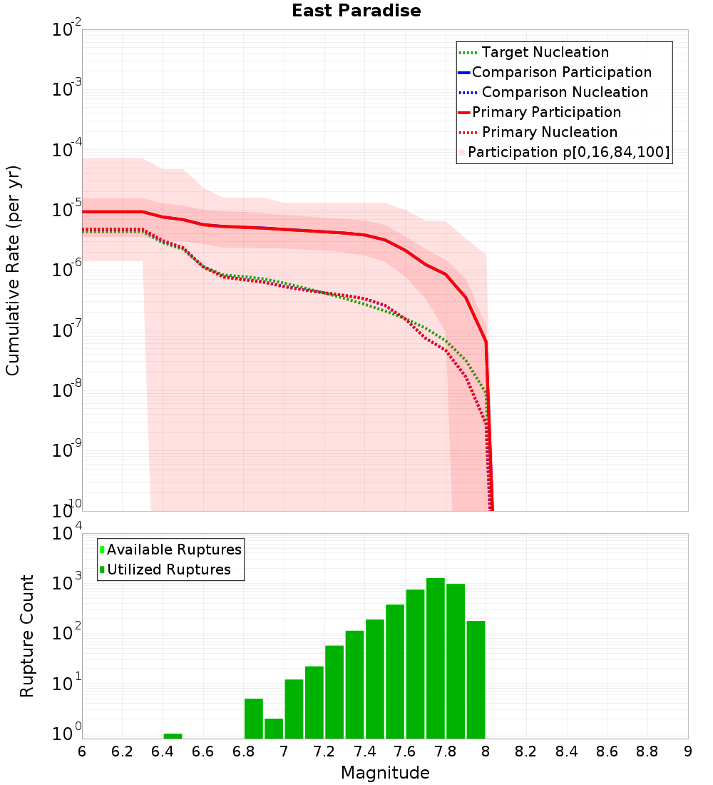 Cumulative Plot