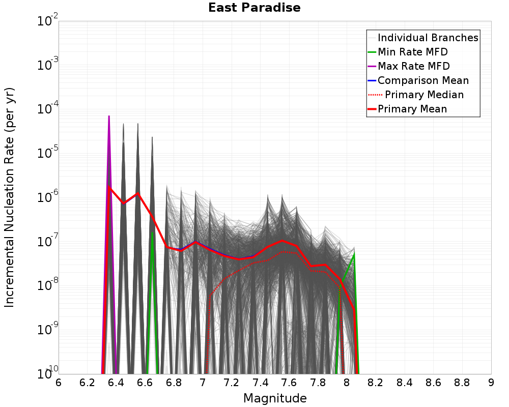 Incremental Plot