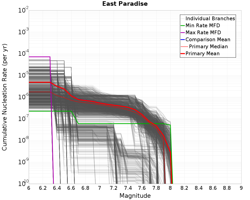 Cumulative Plot