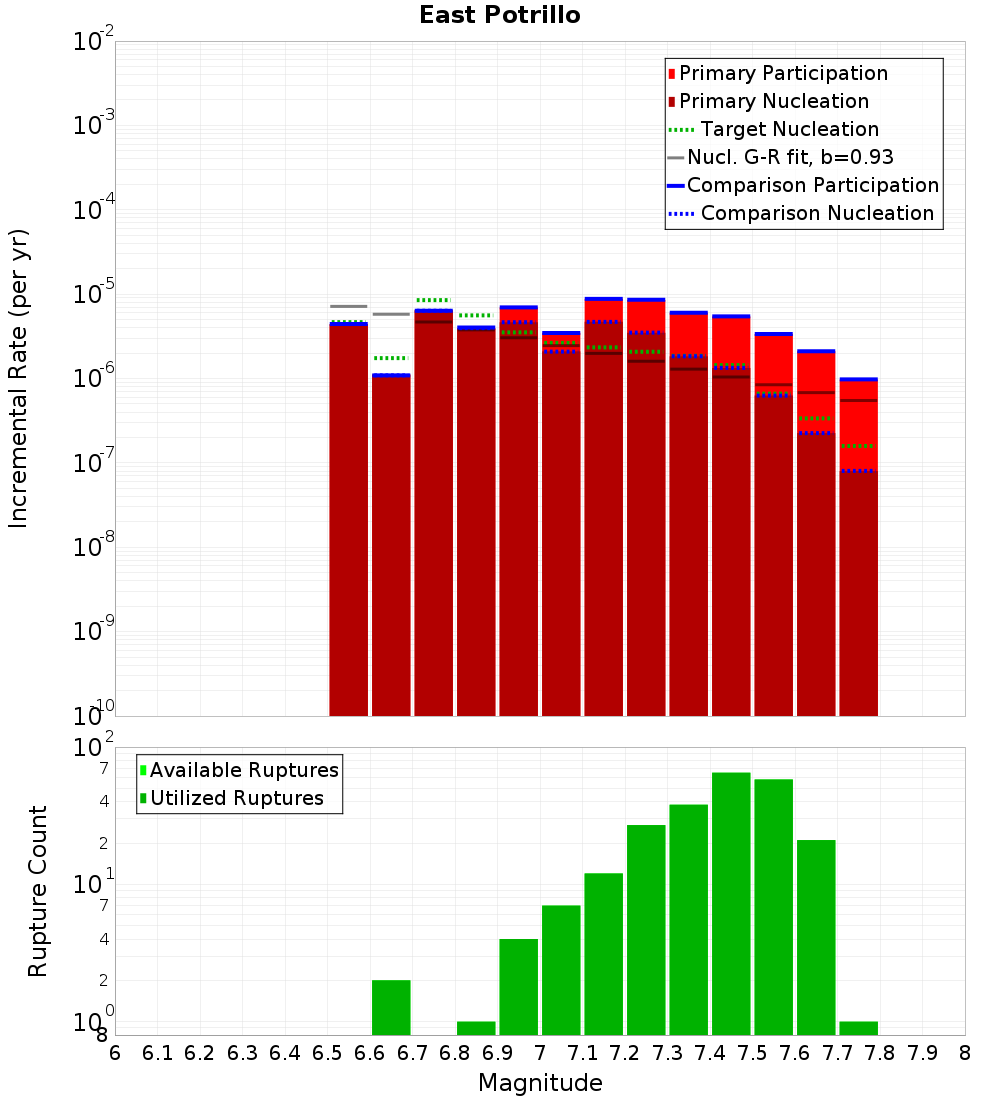 Incremental Plot