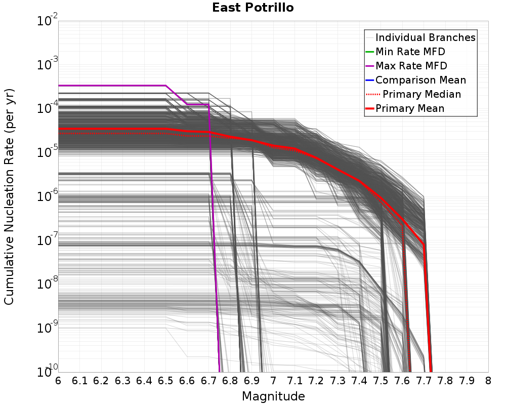 Cumulative Plot