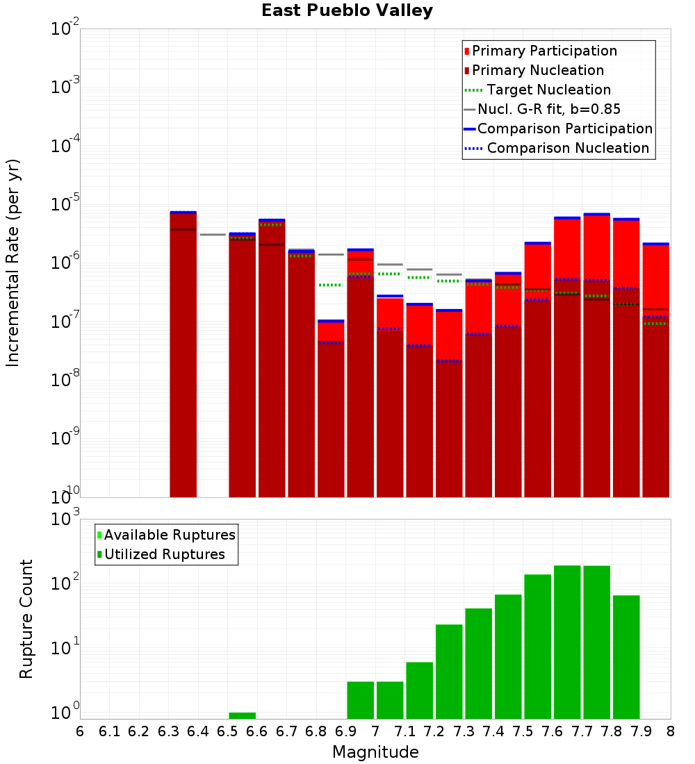 Incremental Plot